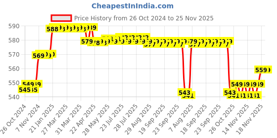 moglix.com Accusure Blue Glucose Monitor with 25 Blood Glucose Test Strips accusure Price History Graph from 26 Oct 2024 to 25 Nov 2025