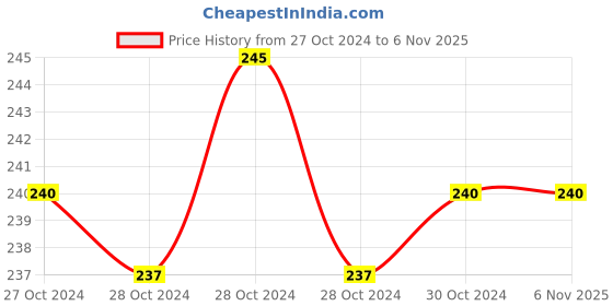 moglix.com AccuSure C6 Soft Adjustable Neck Brace Cervical Collar accusure Price History Graph from 27 Oct 2024 to 6 Nov 2025