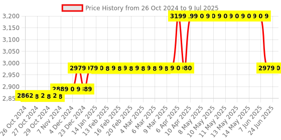 moglix.com AccuSure Compressor Nebulizer Machine &a; Automatic Digital BP Monitor Combo, XLN1 accusure Price History Graph from 26 Oct 2024 to 9 Jul 2025