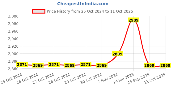 moglix.com AccuSure Compressor Nebulizer Machine &a; Digital BP Monitor Combo, BPM3 accusure Price History Graph from 25 Oct 2024 to 10 Oct 2025