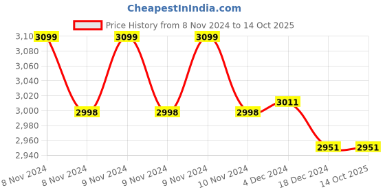 moglix.com AccuSure Fetal Doppler for Doctors &a; Mothers Fetal Heart Rate Monitor with USB Charging &a; LCD Display accusure Price History Graph from 8 Nov 2024 to 13 Oct 2025