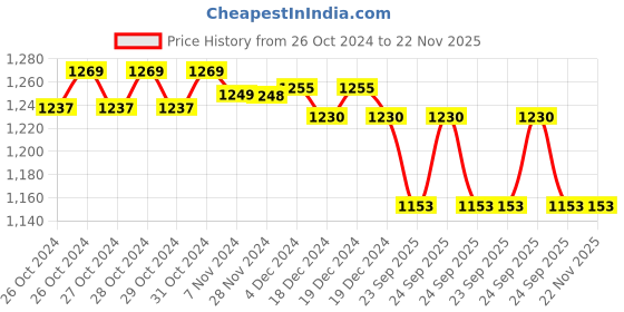 moglix.com AccuSure FM Compressor Nebulizer Machine with Mouth Piece, Child &a; Adult Mask accusure Price History Graph from 26 Oct 2024 to 22 Nov 2025