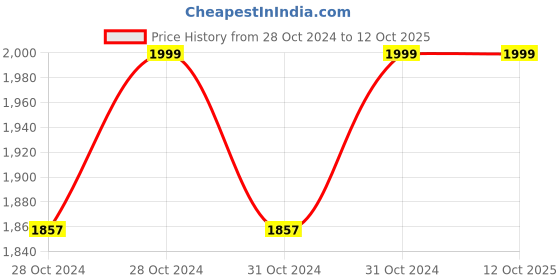 moglix.com Accusure FS20C SpO₂ Fingertip Pulse Oximeter with OLED Display accusure Price History Graph from 28 Oct 2024 to 11 Oct 2025