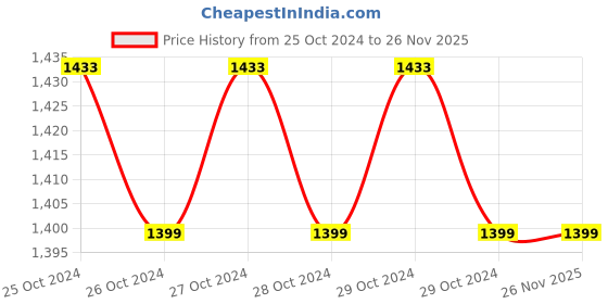 moglix.com AccuSure GBS-1110 150kg Bathroom Digital Weighing Scale accusure Price History Graph from 25 Oct 2024 to 25 Nov 2025