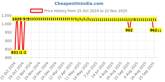 moglix.com Accusure Gold Blood Glucose Test Strips (50 Strips) accusure Price History Graph from 25 Oct 2024 to 22 Nov 2025