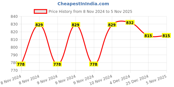 moglix.com Accusure Gold Glucose Monitor with 25 Blood Glucose Test Strips accusure Price History Graph from 8 Nov 2024 to 5 Nov 2025
