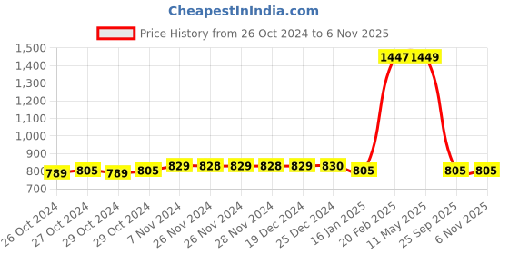 moglix.com Accusure GS 100 Gold Blood Glucose Monitor with 50 Test Strips accusure Price History Graph from 26 Oct 2024 to 6 Nov 2025