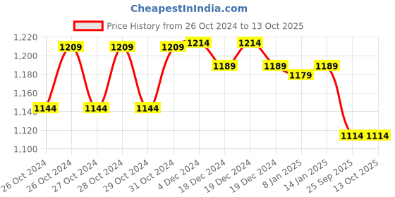 moglix.com AccuSure JL Nebulizer Piston Compressor Nebulizer Machine with Mouth Piece, Child &a; Adult Mask accusure Price History Graph from 26 Oct 2024 to 13 Oct 2025