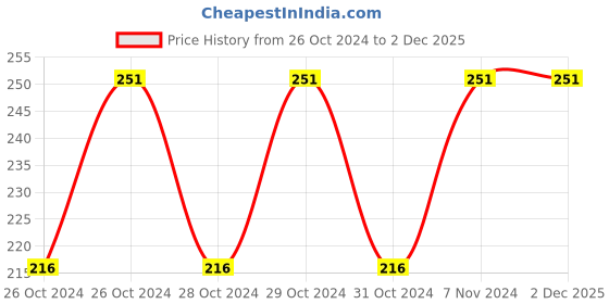 moglix.com AccuSure Large Bamboo Yarn 4 Way Stretchable Bi-Layered Ankle Compression Support for Men &a; Women, AOA12-L accusure Price History Graph from 26 Oct 2024 to 2 Dec 2025