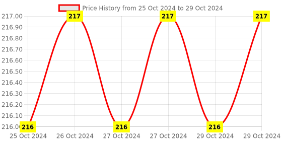 moglix.com AccuSure Medium Bamboo Yarn 4 Way Stretchable Pain Relief Knee Support AOK12-M accusure Price History Graph from 25 Oct 2024 to 29 Oct 2024