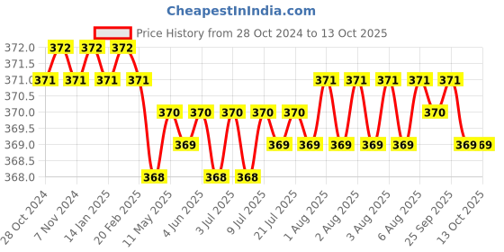 moglix.com AccuSure Medium Open Toe Anti Embolism Knee Length Stocking for Varicose Vein, AOK15-M accusure Price History Graph from 28 Oct 2024 to 13 Oct 2025