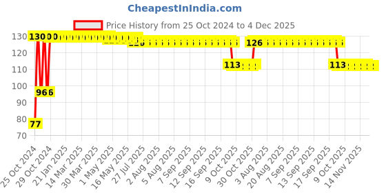moglix.com AccuSure MT-1027S Digital Thermometer accusure Price History Graph from 25 Oct 2024 to 3 Dec 2025