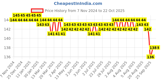 moglix.com Accusure Nebulizer Mask for Adult &a; Child accusure Price History Graph from 7 Nov 2024 to 21 Oct 2025
