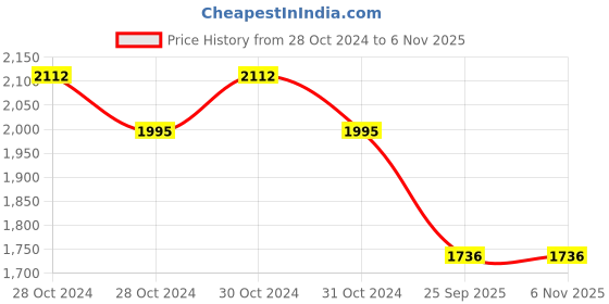 moglix.com AccuSure Non Contact Forehead White Infrared Thermometer, HSNC1 accusure Price History Graph from 28 Oct 2024 to 6 Nov 2025