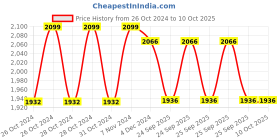 moglix.com Accusure Performa 100 Strips With 100 Softclick Lancet 100 Glucometer Strips Box accusure Price History Graph from 26 Oct 2024 to 9 Oct 2025
