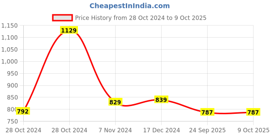 moglix.com Accusure Plus 100 Pcs Glucometer Test Strips accusure Price History Graph from 28 Oct 2024 to 9 Oct 2025