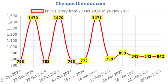 moglix.com Accusure Pro 100 Pcs Glucometer Strips Box accusure Price History Graph from 27 Oct 2024 to 25 Nov 2025