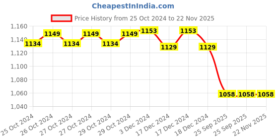 moglix.com Accusure Pro 100 Pcs Glucometer Test Strips accusure Price History Graph from 25 Oct 2024 to 22 Nov 2025