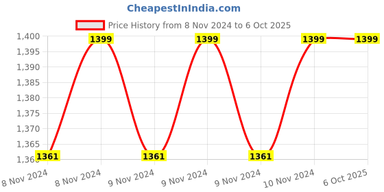 moglix.com Accusure PRO-F4 Fingertip Pulse Oximeter with LED Display accusure Price History Graph from 8 Nov 2024 to 5 Oct 2025