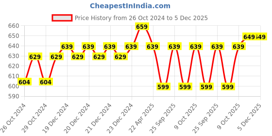 moglix.com Accusure Sensor 50 Blood Glucose Test Strip accusure Price History Graph from 26 Oct 2024 to 4 Dec 2025