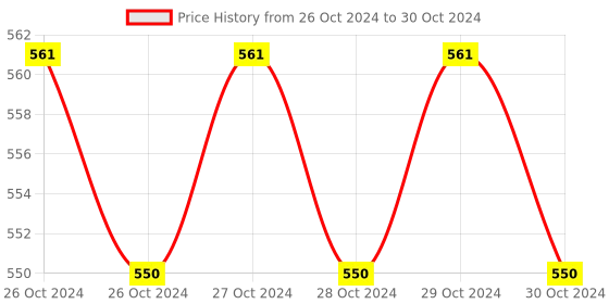 moglix.com AccuSure Sensor Glucometer with 25 Pcs Test Strips accusure Price History Graph from 26 Oct 2024 to 30 Oct 2024