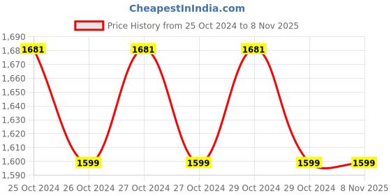 moglix.com AccuSure SF-180B 180kg Blue Designer Weighing Scale accusure Price History Graph from 25 Oct 2024 to 6 Nov 2025