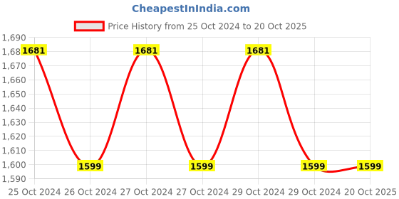 moglix.com AccuSure SF-180B 180kg Silver Designer Weighing Scale accusure Price History Graph from 25 Oct 2024 to 20 Oct 2025