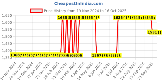 moglix.com Accusure Simple 100 Pcs Glucometer Strips Box accusure Price History Graph from 19 Nov 2024 to 16 Oct 2025