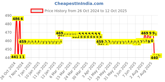 moglix.com Accusure Simple 25 Pcs Glucometer Test Strips Box accusure Price History Graph from 26 Oct 2024 to 11 Oct 2025