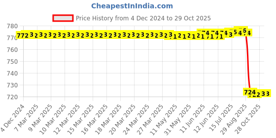 moglix.com Accusure Simple 50 Pcs Blood Glucometer Test Strips accusure Price History Graph from 4 Dec 2024 to 28 Oct 2025