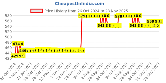 moglix.com Accusure Simple Blood 25 Pcs Glucometer Strips Box accusure Price History Graph from 26 Oct 2024 to 28 Nov 2025