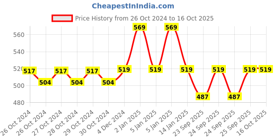 moglix.com Accusure Simple Blood Glucose Monitor with 25 Strips accusure Price History Graph from 26 Oct 2024 to 16 Oct 2025