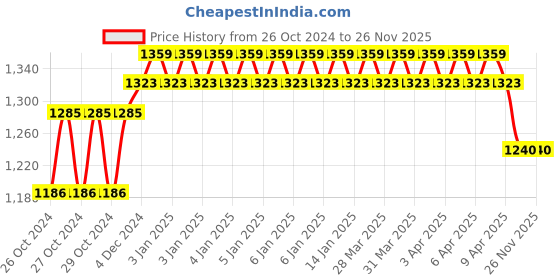 moglix.com Accusure Simple Fora Blood Glucose Test Strips (100 Strips) accusure Price History Graph from 26 Oct 2024 to 24 Nov 2025