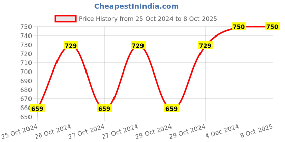 moglix.com Accusure Simple Glucometer with 50 Test Strips accusure Price History Graph from 25 Oct 2024 to 8 Oct 2025