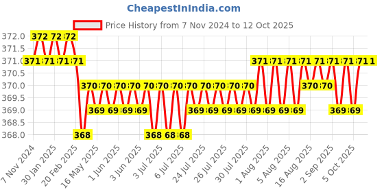 moglix.com AccuSure Small Open Toe Anti Embolism Knee Length Stocking for Varicose Vein, AOK15-S accusure Price History Graph from 7 Nov 2024 to 12 Oct 2025