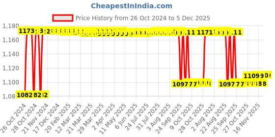 moglix.com Accusure Soul 100 Pcs Glucometer Strips Box accusure Price History Graph from 26 Oct 2024 to 4 Dec 2025