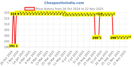 moglix.com AccuSure ST-01 Stethoscope accusure Price History Graph from 26 Oct 2024 to 22 Nov 2025
