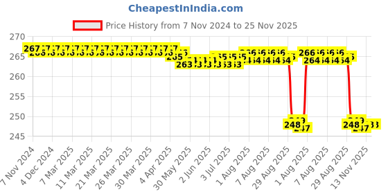 moglix.com AccuSure ST01-1 Black PVC Single Head Stethoscope accusure Price History Graph from 7 Nov 2024 to 24 Nov 2025