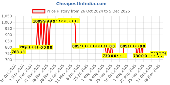 moglix.com Accusure Strips 50 Pcs Glucometer Strips Box accusure Price History Graph from 26 Oct 2024 to 5 Dec 2025