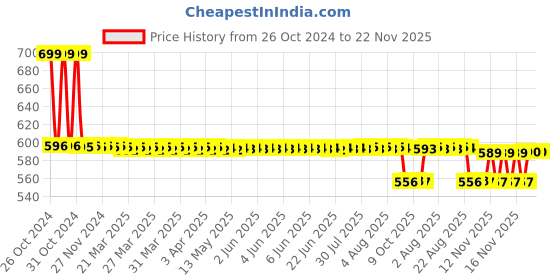 moglix.com Accusure Td - 4183 25 Pcs Glucometer Strips Box accusure Price History Graph from 26 Oct 2024 to 22 Nov 2025