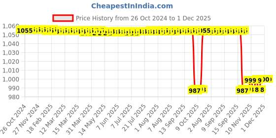 moglix.com Accusure Td-4183 50 Pcs Glucometer Strips Box accusure Price History Graph from 26 Oct 2024 to 30 Nov 2025