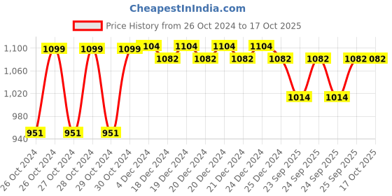 moglix.com AccuSure TD Automatic Blood Pressure Monitor accusure Price History Graph from 26 Oct 2024 to 16 Oct 2025