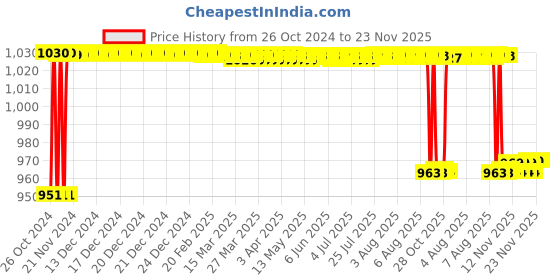 moglix.com Accusure Test 50 Pcs Glucometer Strips Box accusure Price History Graph from 26 Oct 2024 to 22 Nov 2025