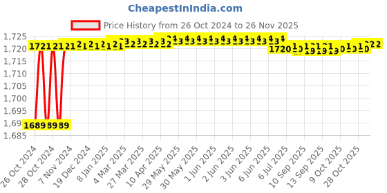 moglix.com Accusure White &a; Blue Nano Ionic Facial Steamer accusure Price History Graph from 26 Oct 2024 to 25 Nov 2025