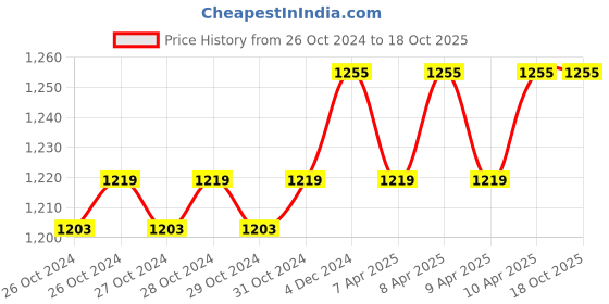 moglix.com AccuSure XL Compressor Nebulizer Machine with Mouth, Child &a; Adult Mask accusure Price History Graph from 26 Oct 2024 to 18 Oct 2025