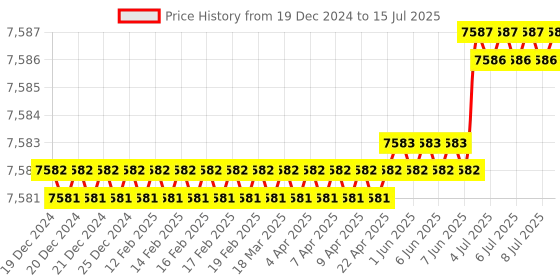 moglix.com Ace 104.6x70x36mm Linear Guideway Block, HGW25HC ace Price History Graph from 19 Dec 2024 to 15 Jul 2025