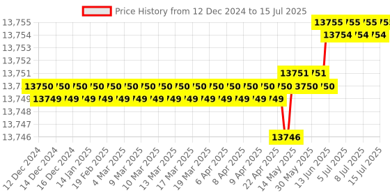 moglix.com Ace 112.4x70x55mm Linear Guideway Block, HGH35CA ace Price History Graph from 12 Dec 2024 to 15 Jul 2025