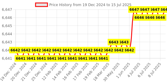 moglix.com Ace 120.4x90x42mm Linear Guideway Block, HGW30HC ace Price History Graph from 19 Dec 2024 to 15 Jul 2025