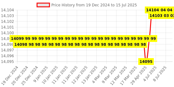 moglix.com Ace 139.4x120x60mm Linear Guideway Block, HGW45CC ace Price History Graph from 19 Dec 2024 to 15 Jul 2025