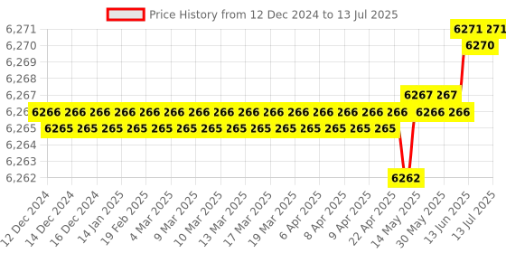 moglix.com Ace 139.4x86x70mm Linear Guideway Block, HGH45CA ace Price History Graph from 12 Dec 2024 to 13 Jul 2025